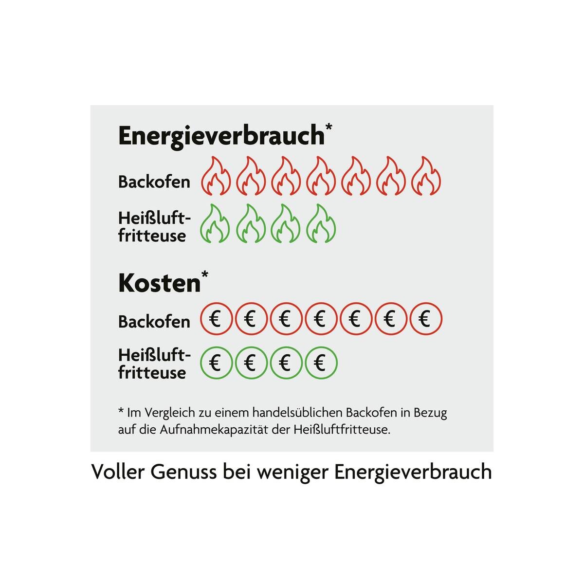 Rachs KOCHWERK Heißluftfritteuse 14349 schwarz Kunststoff B/H/L: ca. 37,5x38x30 cm ca. 9 l