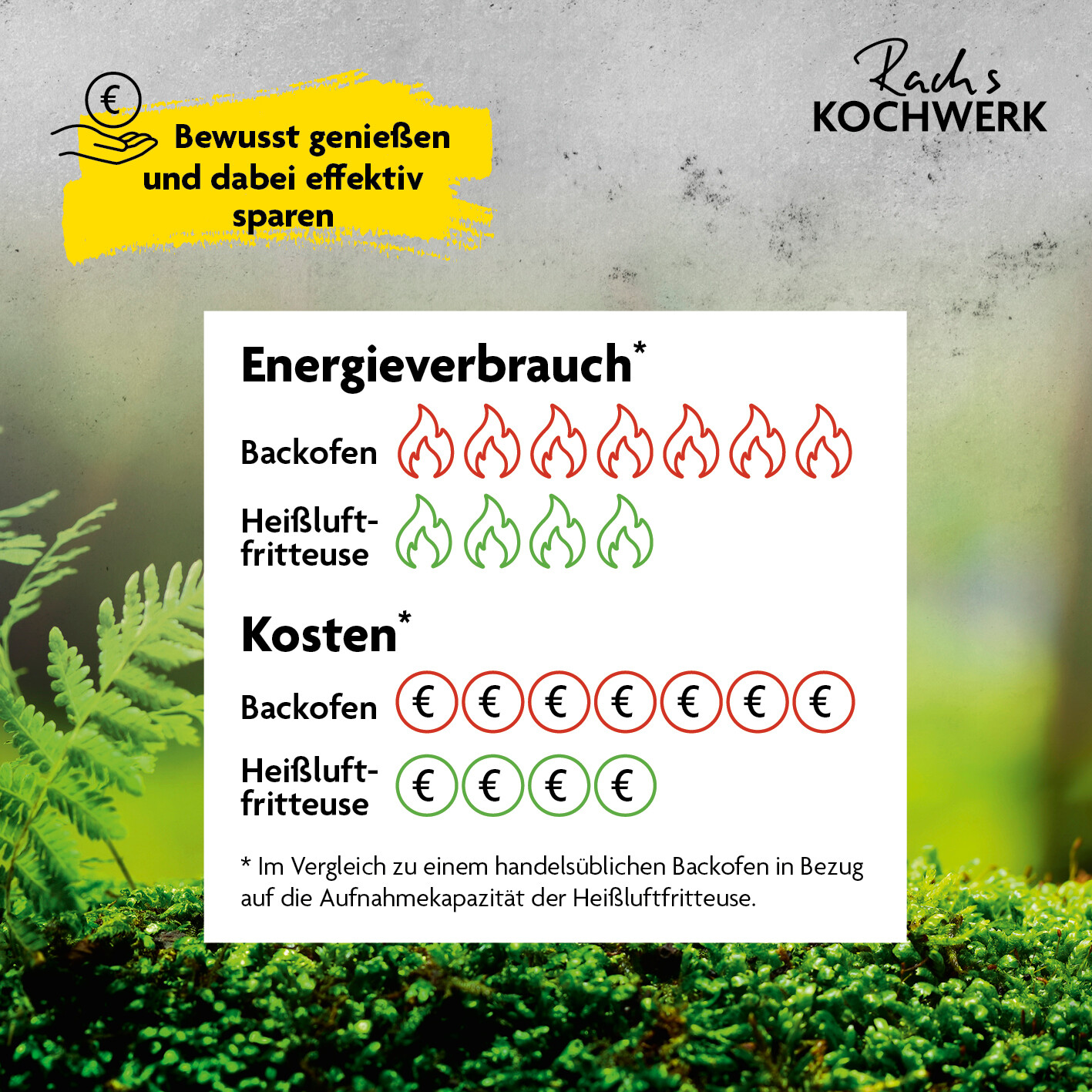 Rachs KOCHWERK Heißluftfritteuse 14349 schwarz Kunststoff B/H/L: ca. 37,5x38x30 cm ca. 9 l